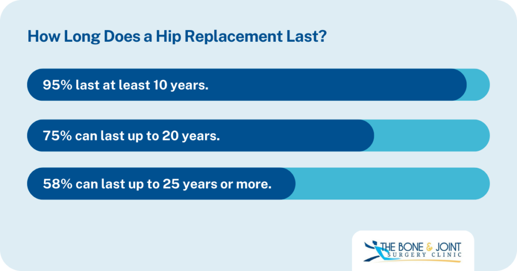 Longevity of a hip replacement