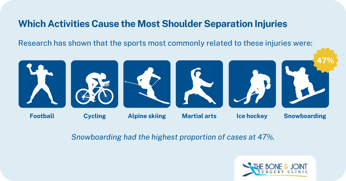 Sports where shoulder separations occur the most